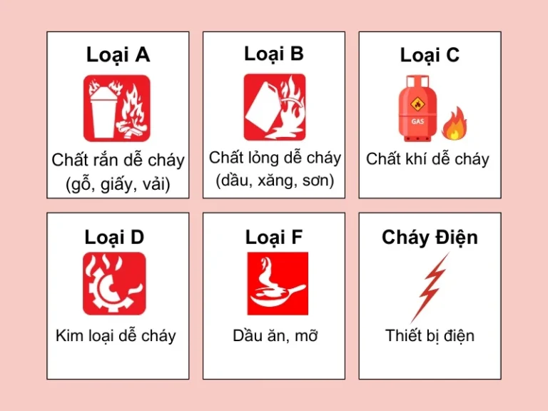 Các Loại Đám Cháy Và Cách Nhận Biết: 6 Phân Loại Chuẩn