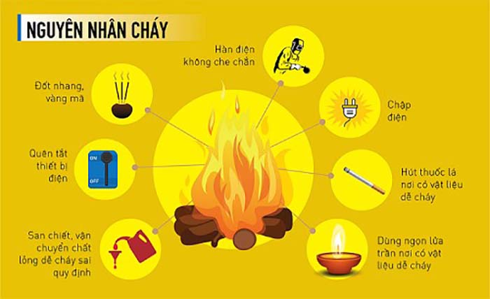 Các Nguyên Nhân Gây Cháy Phổ Biến Hiện Nay: 6 Rủi Ro Cần Tránh